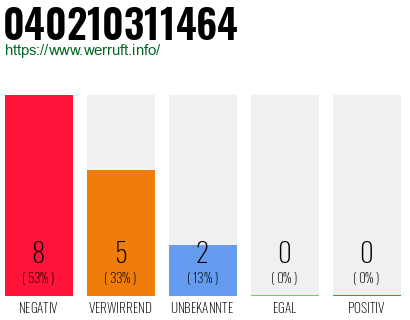 Rufnummer 040210311464 Telefonnummer 040210311464
