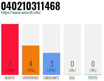 Rufnummer 040210311468 Telefonnummer 040210311468
