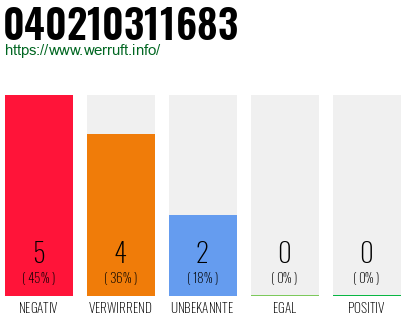 Rufnummer 040210311683 Telefonnummer 040210311683