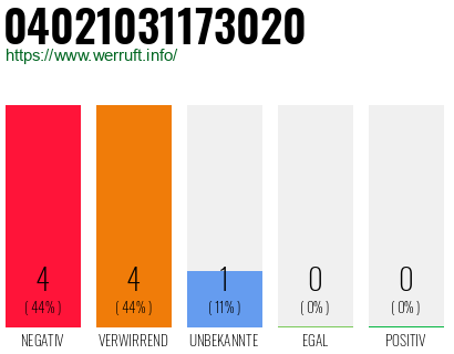 Rufnummer 04021031173020 Telefonnummer 04021031173020