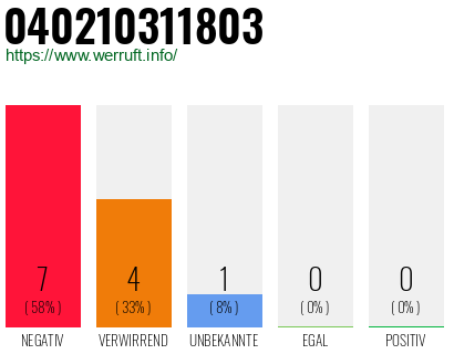 Rufnummer 040210311803 Telefonnummer 040210311803