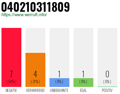 Rufnummer 040210311809 Telefonnummer 040210311809
