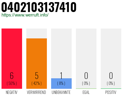Rufnummer 0402103137410 Telefonnummer 0402103137410