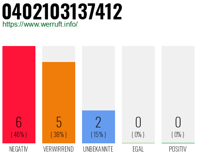 Rufnummer 0402103137412 Telefonnummer 0402103137412