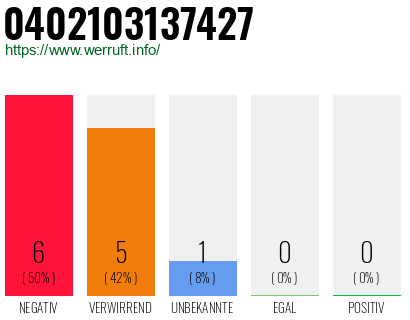 Rufnummer 0402103137427 Telefonnummer 0402103137427