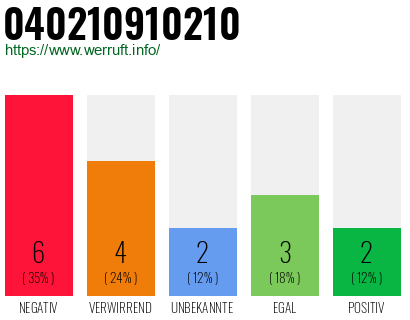 Rufnummer 040210910210 Telefonnummer 040210910210