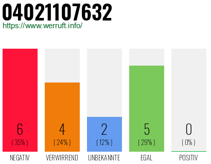 Rufnummer 04021107632 Telefonnummer 04021107632