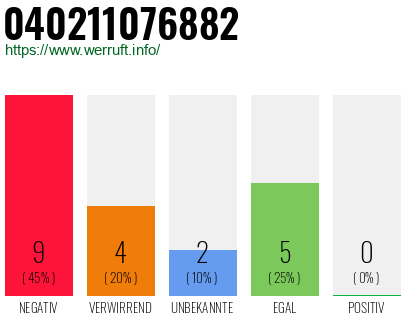 Rufnummer 040211076882 Telefonnummer 040211076882