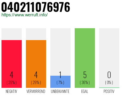 Rufnummer 040211076976 Telefonnummer 040211076976