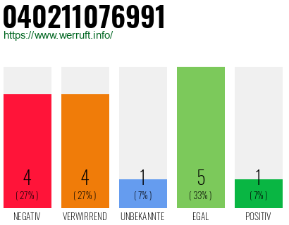 Rufnummer 040211076991 Telefonnummer 040211076991