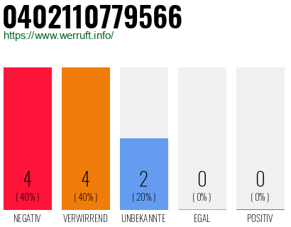 Rufnummer 0402110779566 Telefonnummer 0402110779566