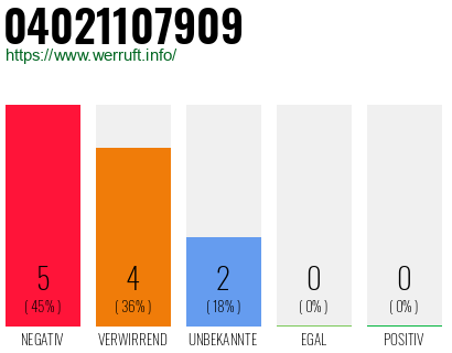 Rufnummer 04021107909 Telefonnummer 04021107909
