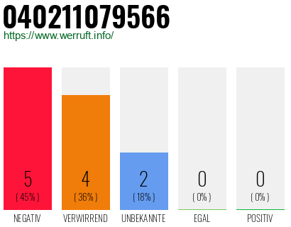 Rufnummer 040211079566 Telefonnummer 040211079566