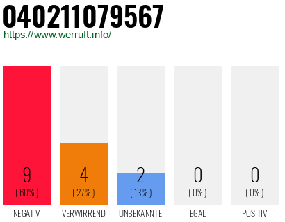 Rufnummer 040211079567 Telefonnummer 040211079567