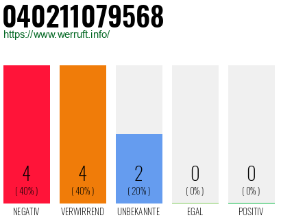 Rufnummer 040211079568 Telefonnummer 040211079568