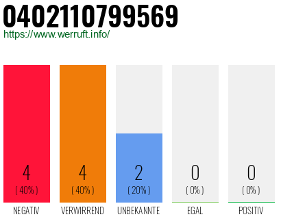Rufnummer 0402110799569 Telefonnummer 0402110799569