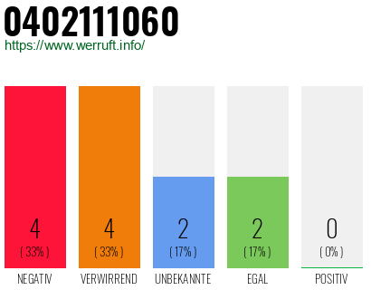Rufnummer 0402111060 Telefonnummer 0402111060