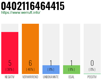 Rufnummer 0402116464415 Telefonnummer 0402116464415
