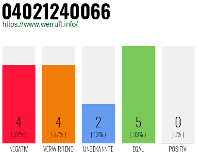 Rufnummer 04021240066 Telefonnummer 04021240066