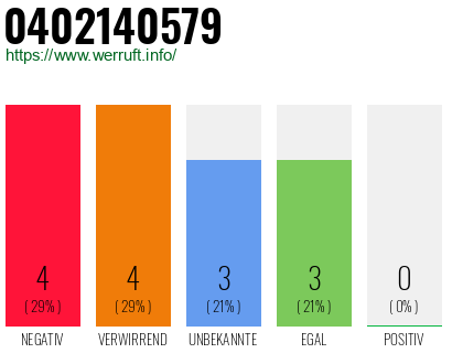 Rufnummer 0402140579 Telefonnummer 0402140579