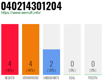Rufnummer 040214301204 Telefonnummer 040214301204