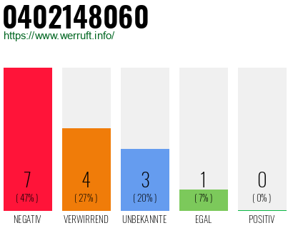 Rufnummer 0402148060 Telefonnummer 0402148060