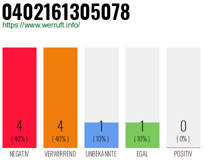 Rufnummer 0402161305078 Telefonnummer 0402161305078