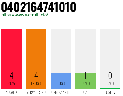 Rufnummer 0402164741010 Telefonnummer 0402164741010