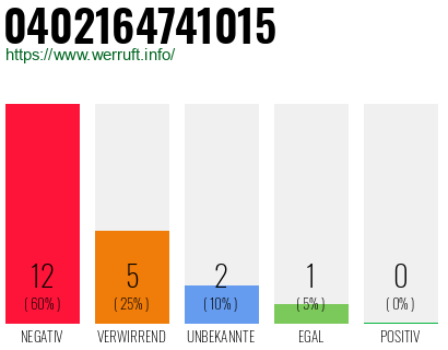 Rufnummer 0402164741015 Telefonnummer 0402164741015
