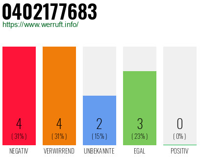 Rufnummer 0402177683 Telefonnummer 0402177683