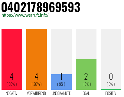 Rufnummer 0402178969593 Telefonnummer 0402178969593