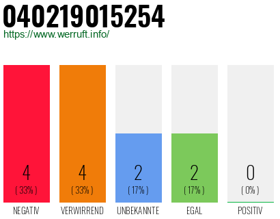 Rufnummer 040219015254 Telefonnummer 040219015254