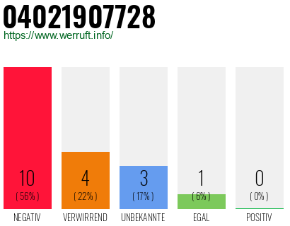 Rufnummer 04021907728 Telefonnummer 04021907728