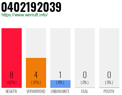 Rufnummer 0402192039 Telefonnummer 0402192039