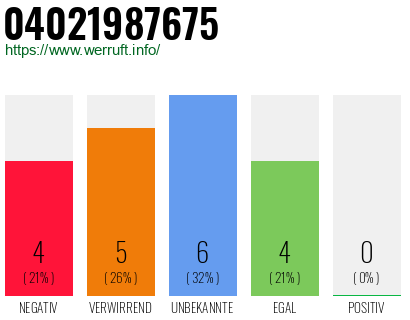 Rufnummer 04021987675 Telefonnummer 04021987675