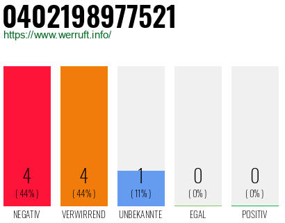Rufnummer 0402198977521 Telefonnummer 0402198977521