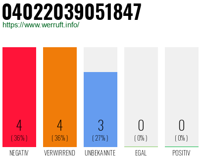 Rufnummer 04022039051847 Telefonnummer 04022039051847