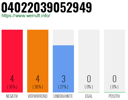 Rufnummer 04022039052949 Telefonnummer 04022039052949