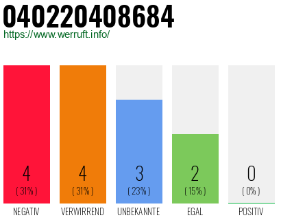 Rufnummer 040220408684 Telefonnummer 040220408684