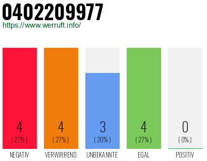 Rufnummer 0402209977 Telefonnummer 0402209977