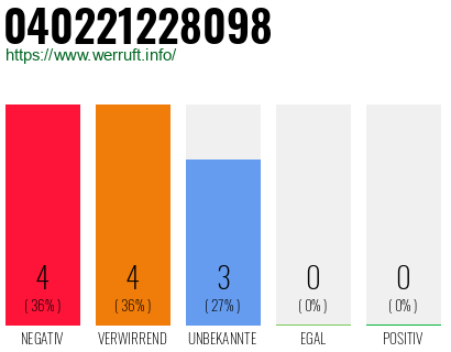 Rufnummer 040221228098 Telefonnummer 040221228098