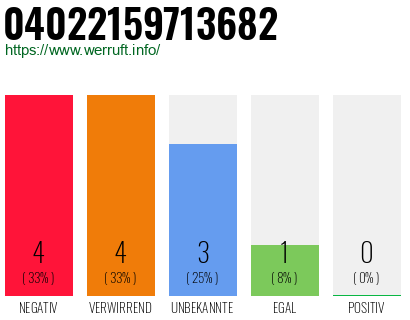 Rufnummer 04022159713682 Telefonnummer 04022159713682