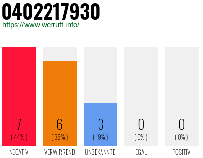 Rufnummer 0402217930 Telefonnummer 0402217930