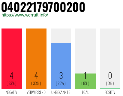 Rufnummer 04022179700200 Telefonnummer 04022179700200