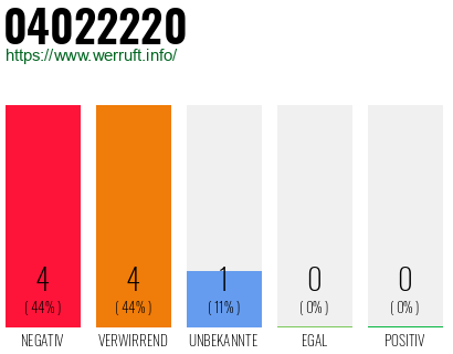 Rufnummer 04022220 Telefonnummer 04022220