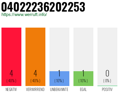 Rufnummer 04022236202253 Telefonnummer 04022236202253