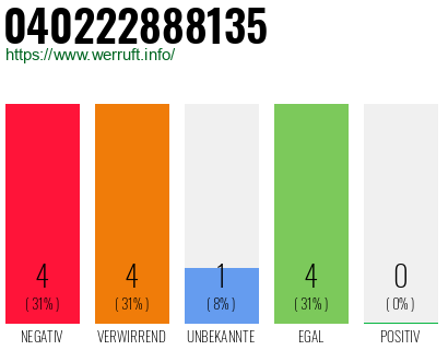 Rufnummer 040222888135 Telefonnummer 040222888135
