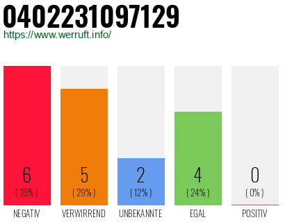 Rufnummer 0402231097129 Telefonnummer 0402231097129