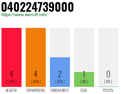 Rufnummer 040224739000 Telefonnummer 040224739000