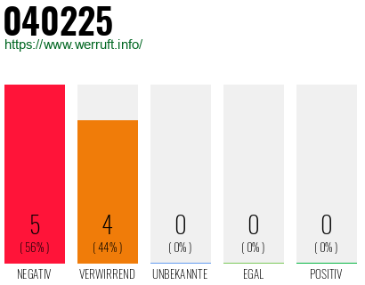 Rufnummer 040225 Telefonnummer 040225